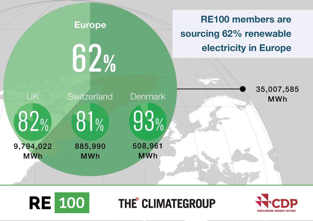 theRE100's tweet photo. #RE100 members are accelerating the clean energy transition in Europe - but they could go further with the right polices in place. Read our @olamirowicz on why we must unlock untapped opportunities for corporate renewables sourcing at #RESource2018 https://t.co/lCf6j3Yd11 https://t.co/BLUaNvXjX0