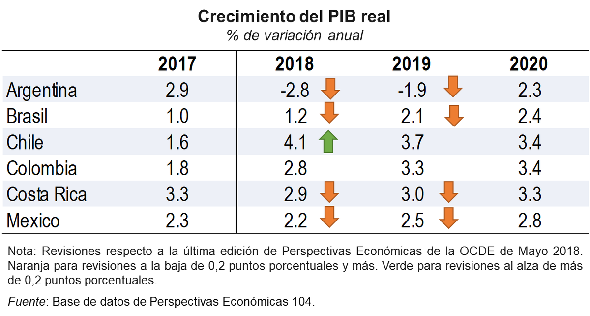 OECDeconomy's tweet photo. El crecimiento de los seis principales países de #AmericaLatina, que cubren el 85% del PIB, se situará en torno al 1.4% este año, y se acelerará a 2.0% en 2019 y 2.7% en 2020 dice la #OCDE en su informe #EconomicOutlook. Leer el informe completo: https://t.co/4gRNu4LS6X https://t.co/cB9rbiy9rk