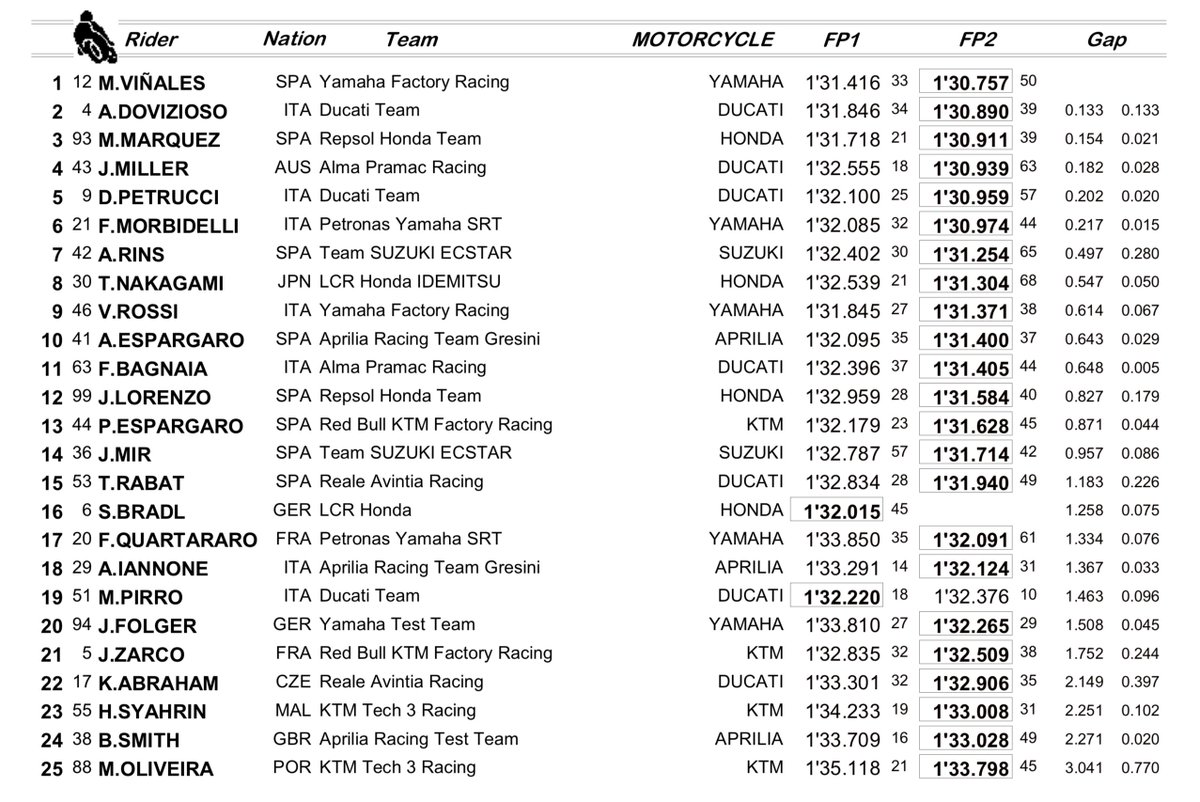 #ValenciaTest 🏁
Combined Day 1-2 Results