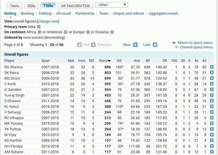 _Shubham_13_'s tweet photo. Indian batsman overseas stats ❤
Gauti hasn't played any t20 intl match since 2012  still he is 5 highest run scorer for india .....
Dominance level- @GautamGambhir 😘😘😘😘❤❤ https://t.co/XGURwnBozq