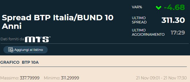 MarioBubu's tweet photo. Ultime notizie da #InfoSpread H24,17:29 ora ITALIANA differenziale a 311.30. Lutto in molte redazioni delle #infimeputtane! #manovra https://t.co/VDcCMyJytH