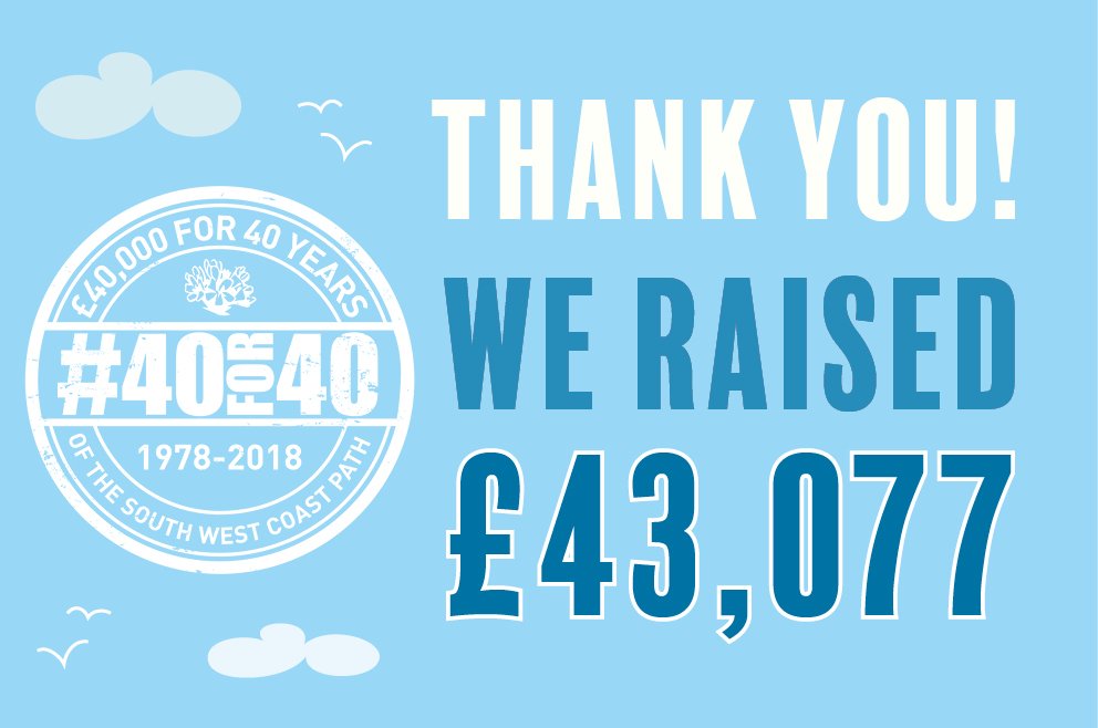 IT'S OFFICIAL! 🎉We've hit our £40,000 target for #40FOR40 to celebrate 40 years of the #southwestcoastpath In fact, thanks to all our wonderful supporters, we've raised a fantastic £43,077 THANK YOU for helping us to protect the Path now &amp; in the future!