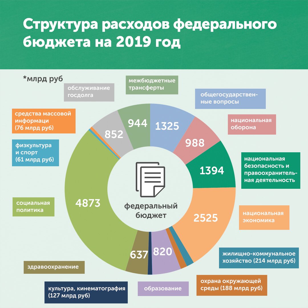 Каков бюджет российской федерации