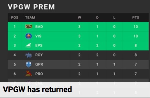 VPGW returned on the weekend heres an early indication to how the season could pan out. New entrant into the league No Fuchs Given Pro Clubs  ow.ly/C5eO30mHZbS @RambyJay @NFG_ProClubs <a href="/NFG_eSports/">NFG_esports</a> <a href="/FuchsOfficial/">Christian Fuchs</a> <a href="/OfficialVPG/">Virtual Pro Gaming</a> @VPGROYALS @BIntentionsVPGW <a href="/Official_VPGW/">......</a>