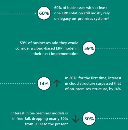 When is it time to move your on-premise #ERP to the cloud? <a href="/MSFTDynamics365/">Dynamics 365</a> shares signs to look for. #EnterpriseResourcePlanning #CloudTechnology #CloudComputing cloudblogs.microsoft.com/dynamics365/20…