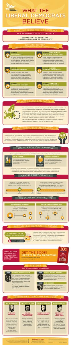 AstonLibDems's tweet image. What do Lib Dems believe anyway?

markpack.org.uk/libdem-beliefs/