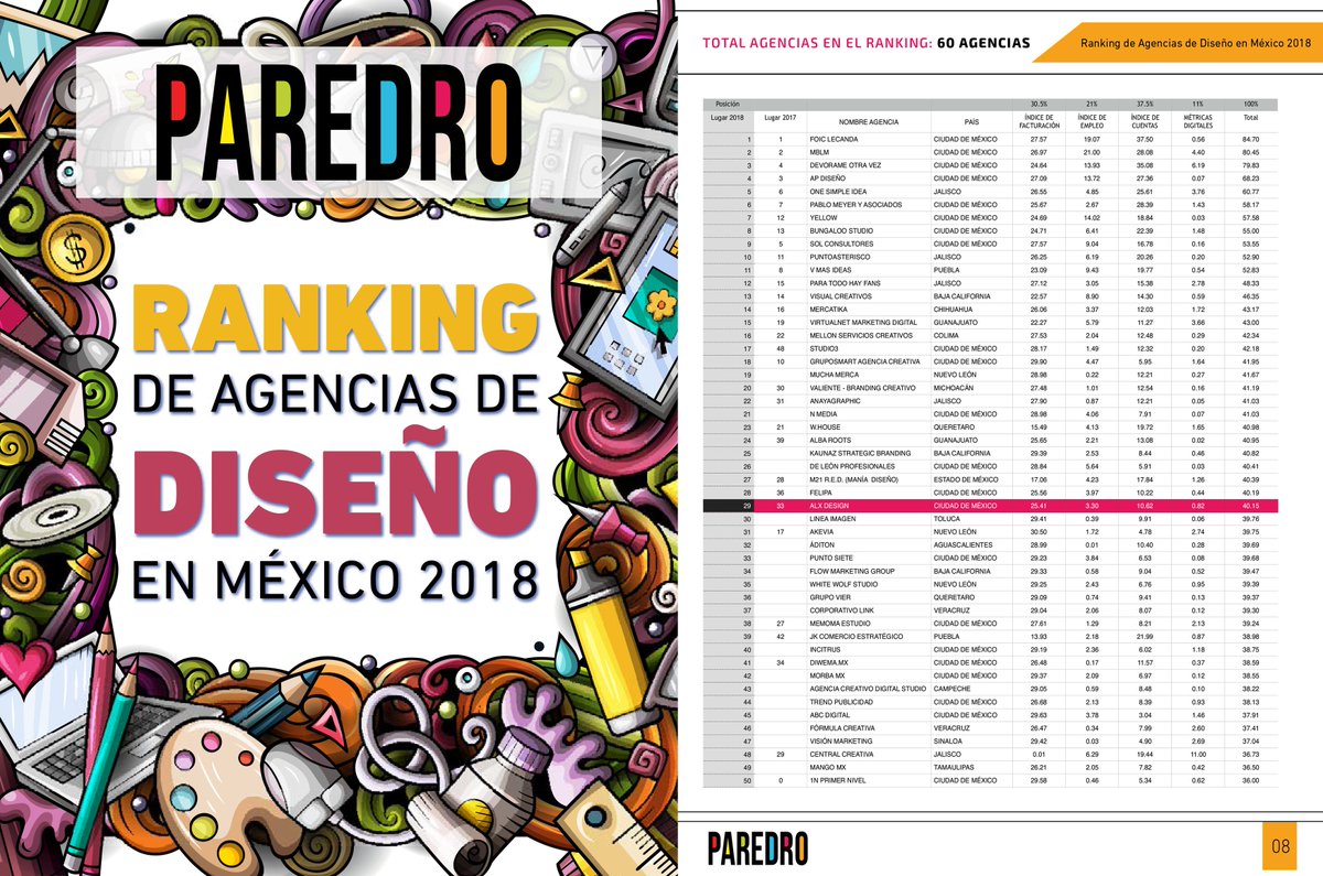 souliongroupmx's tweet photo. Es bueno empezar el día con estas excelentes noticias, subimos más lugares en el #RankingAgenciasdeDiseño2018, realizado por la revista @ParedroMag . Seguimos trabajando para dar una mejor calidad y experiencia a nuestros clientes.

¡Vamos por más!. #InspiredForCreate https://t.co/HmokdQCeM3