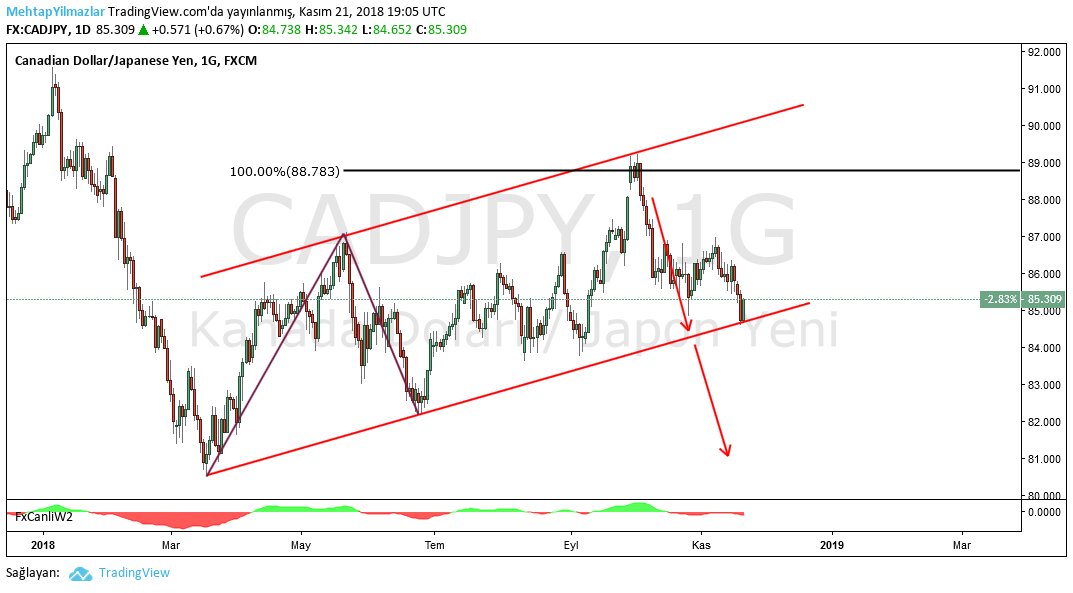 MyForexMy's tweet photo. Daha ne olsun ? π€ππ
#cadjpy #FxCanli #FxCanlipremium #forex #forextrader @fxcanli #forextrading #forextradinglife https://t.co/gv1mZach7o