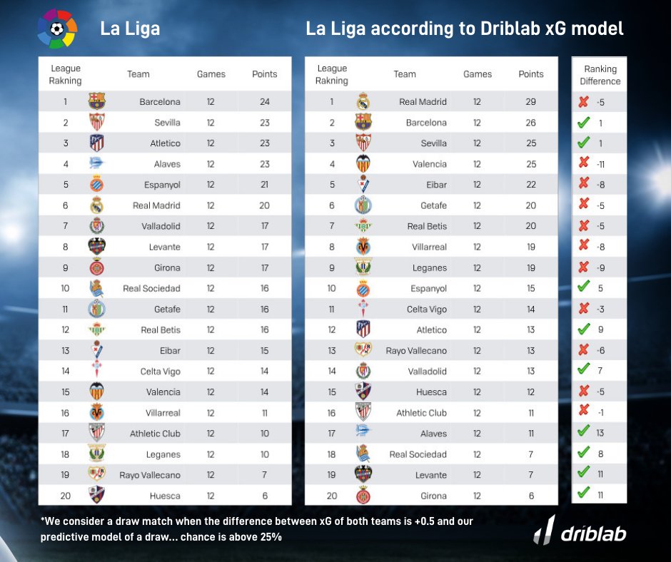 driblab's tweet photo. #LaLiga according to our #xG model ⚽️ Who will win - #Barcelona or #RealMadrid? Let us know what you think 👇
#football #PredictiveAnalytics #driblab https://t.co/pLf7taDqJd