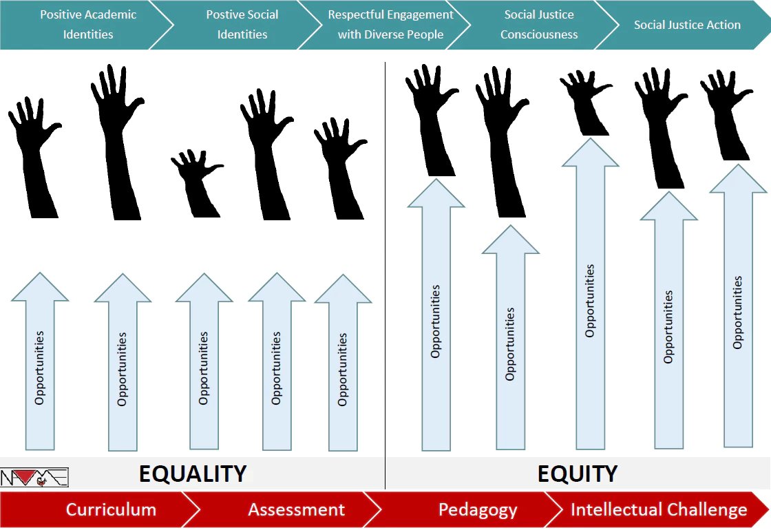 Just another way of seeing the difference between equality and equity in education #edem606
