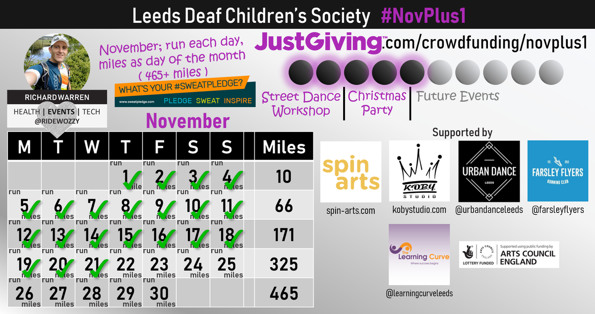 RideWozzy's tweet photo. #NovPlus1 Day 21 - 21 chilled run miles, with a solo day (including administering first aid to a chilled golfer) and #ProFIT28 / @FarsleyFlyers gym group evening.

Please help me support Leeds Deaf Children's Society 🙏
https://t.co/fZD5Y9nfPq

#Leeds #Deaf #Run #Crowdfunding https://t.co/RMowECOajz