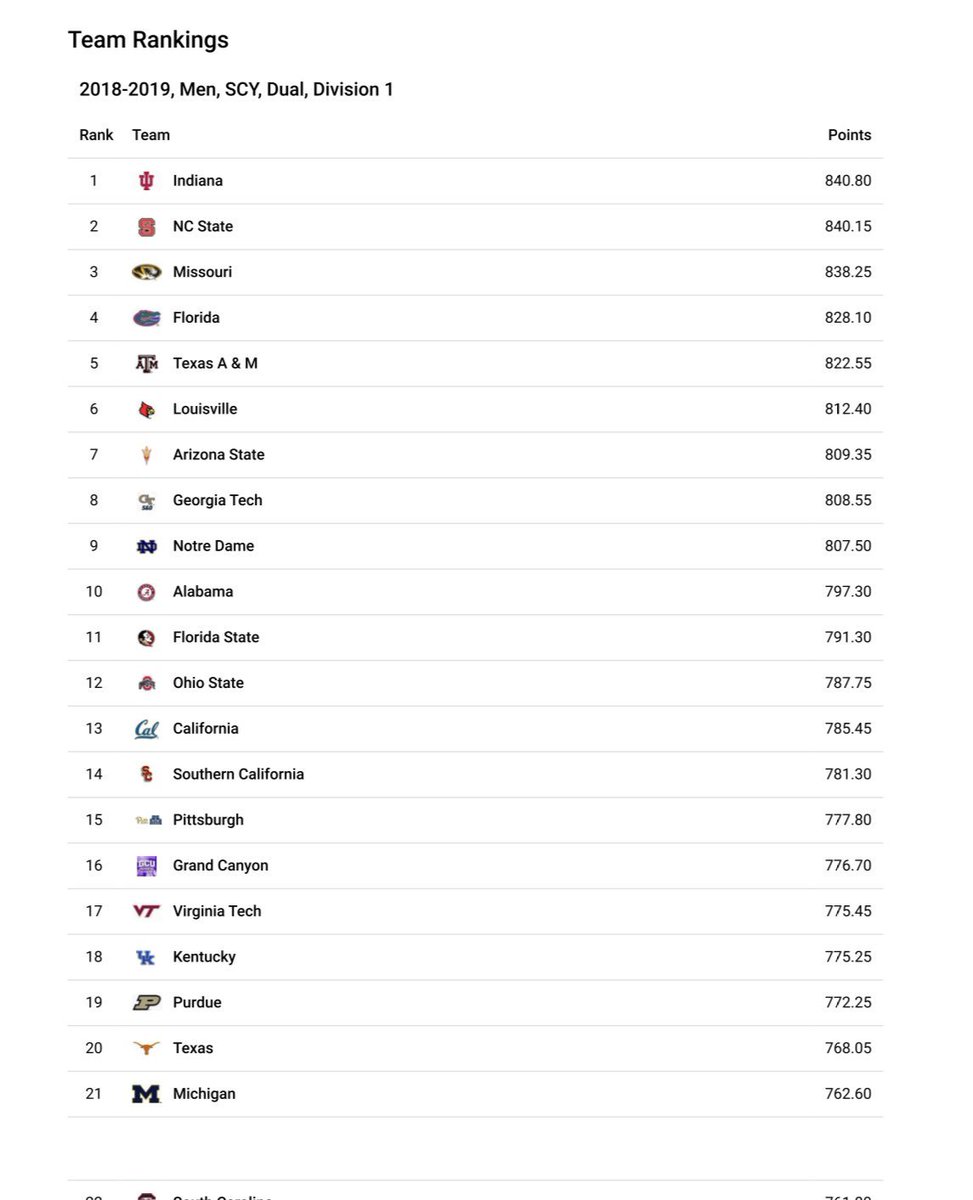 GCU_SwimDive's tweet photo. According to https://t.co/XdBE8rUH8M, the GCU men are ranked No. 16 in all of Division I and No. 1 for Mid-Major programs. 👀 #LopesUp https://t.co/7AhDDwKSKZ