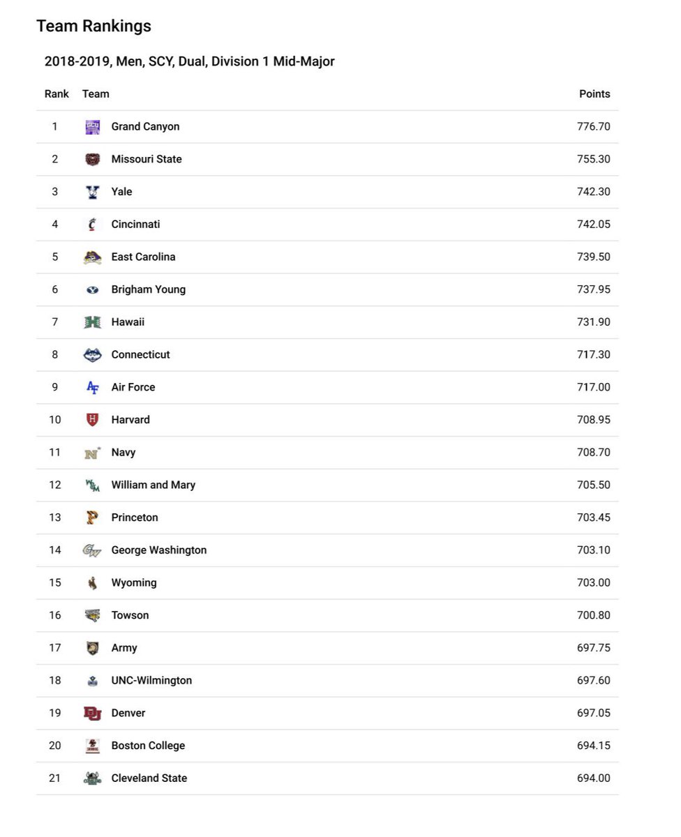 GCU_SwimDive's tweet photo. According to https://t.co/XdBE8rUH8M, the GCU men are ranked No. 16 in all of Division I and No. 1 for Mid-Major programs. 👀 #LopesUp https://t.co/7AhDDwKSKZ