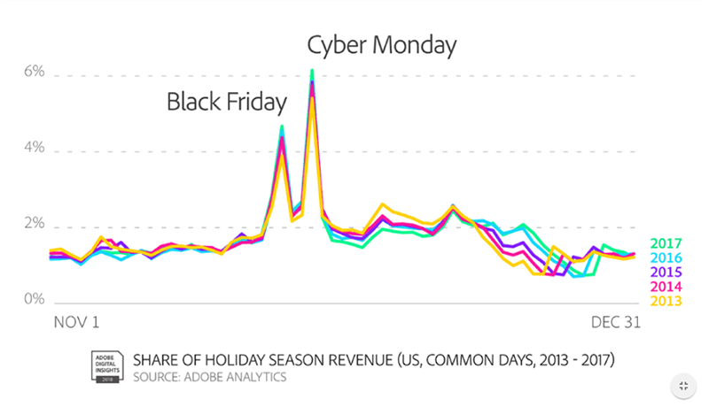jessiecliu's tweet photo. Black Friday and Cyber Monday are the biggest days for retailer. They could either make it or break it. #dataispowerful #analytics #BlackFriday2018 https://t.co/LL9oMJN1iy
