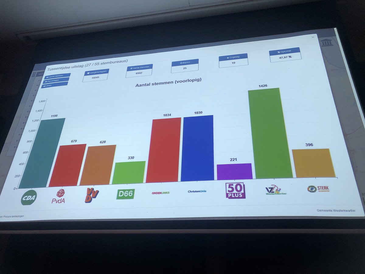 MarcoGrimmon's tweet photo. Update in het Westerkwartier! Uitslagen van 27 van de 55 stembureaus zijn binnen. VZ blijft aan kop, CDA op twee. GroenLinks en ChristenUnie nek aan nek voor het brons. #verkiezingen #rtvnoord https://t.co/cqBjZZ7fKe