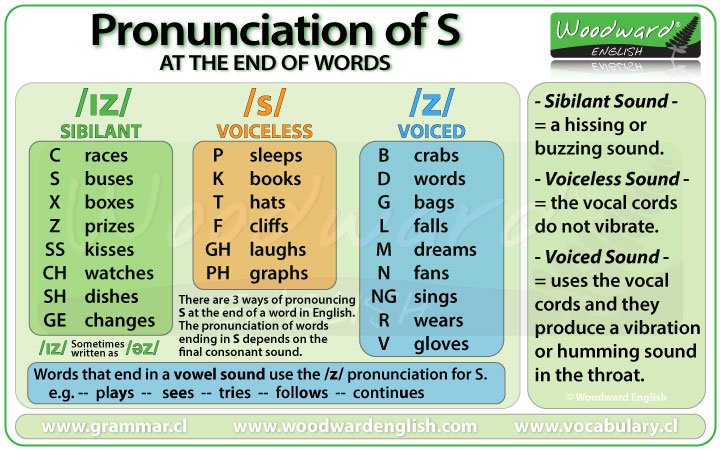 NEW CHART: Pronunciation of S at the end of words in English Hear the diffe...