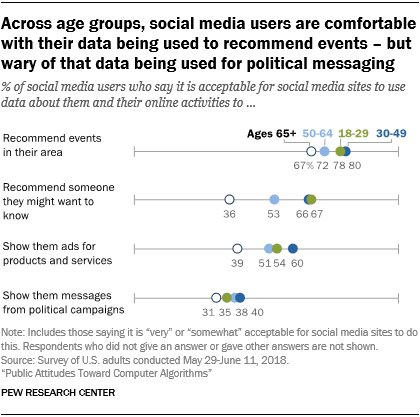 pewinternet's tweet photo. Social media users are comfortable with their data being used to recommend events - but wary of that data being used for political messaging. This holds true across age groups. https://t.co/4yR1TjkZvm https://t.co/9BQj7saFoh