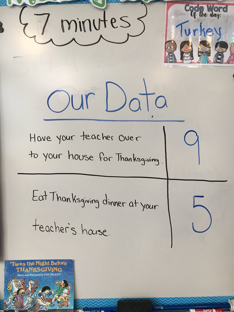 Miss_Papa_'s tweet photo. We concluded that more students would rather have their teacher over to their house for Thanksgiving dinner! #thanksgivingmath 🍽😍 https://t.co/HQVEhsUX33