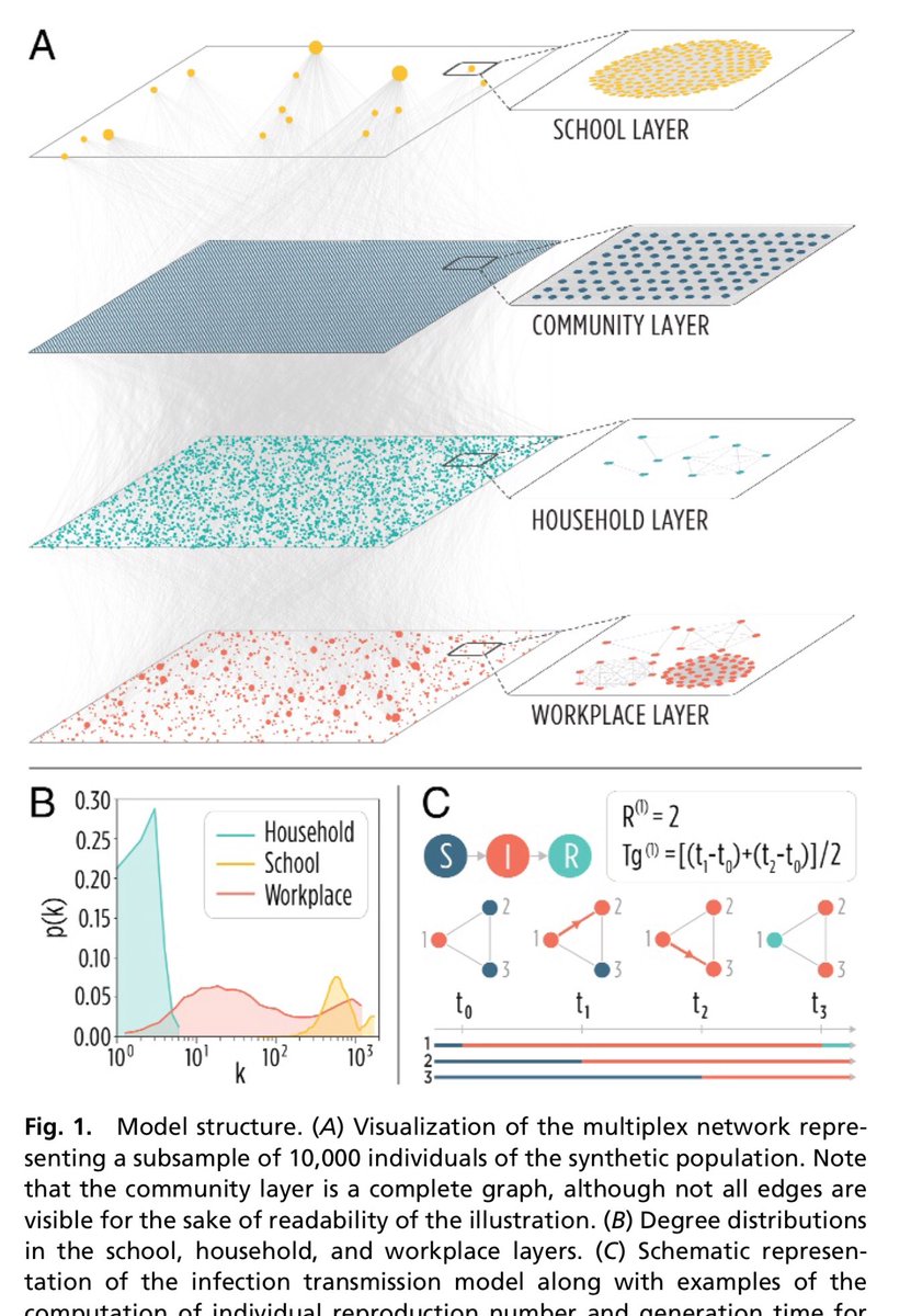 alexvespi's tweet photo. Measurability of the epidemic reproduction number in data-driven contact networks

“infection transmission model where the pathogen spreads on two high-resolution synthetic multiplex contact networks inferred from real-world sociodemographic data”

https://t.co/LG8L5c3fjj https://t.co/L8kYqyBdTV