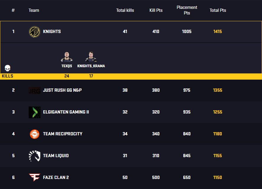 Still holding 1st place after today's games with @KramaPUBG.