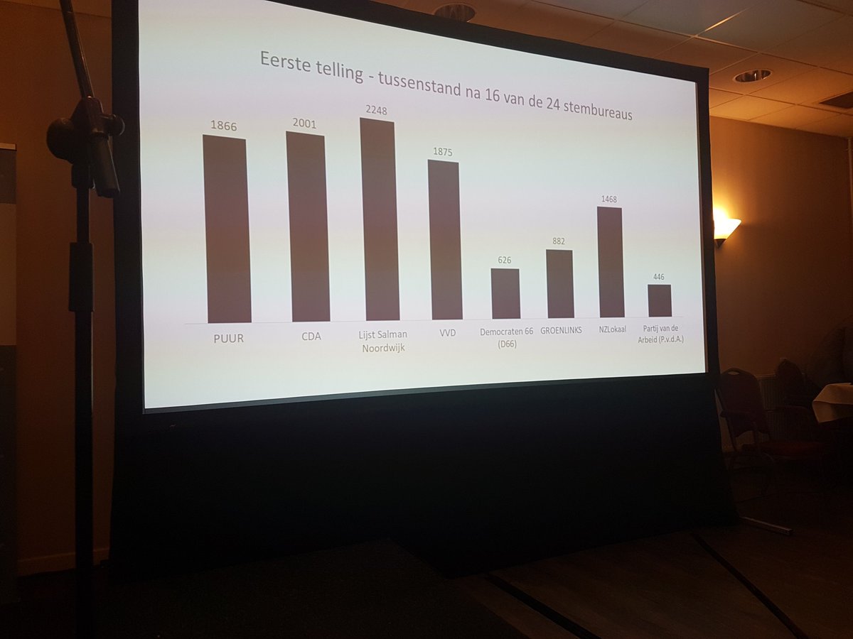 Nieuwe voorlopige uitslagen. Bij 16 stembureaus geteld. Enorm spannend. <a href="/lijstsalman/">Lijst Salman Noordwijk</a> aan de leiding. #CDA, <a href="/vvdnoordwijk/">De Noordwijkse VVD</a> en <a href="/puurnoordwijk/">Puur Noordwijk</a> volgen. #gemeenteraadsverkiezingen #Noordwijk #Noordwijkerhout