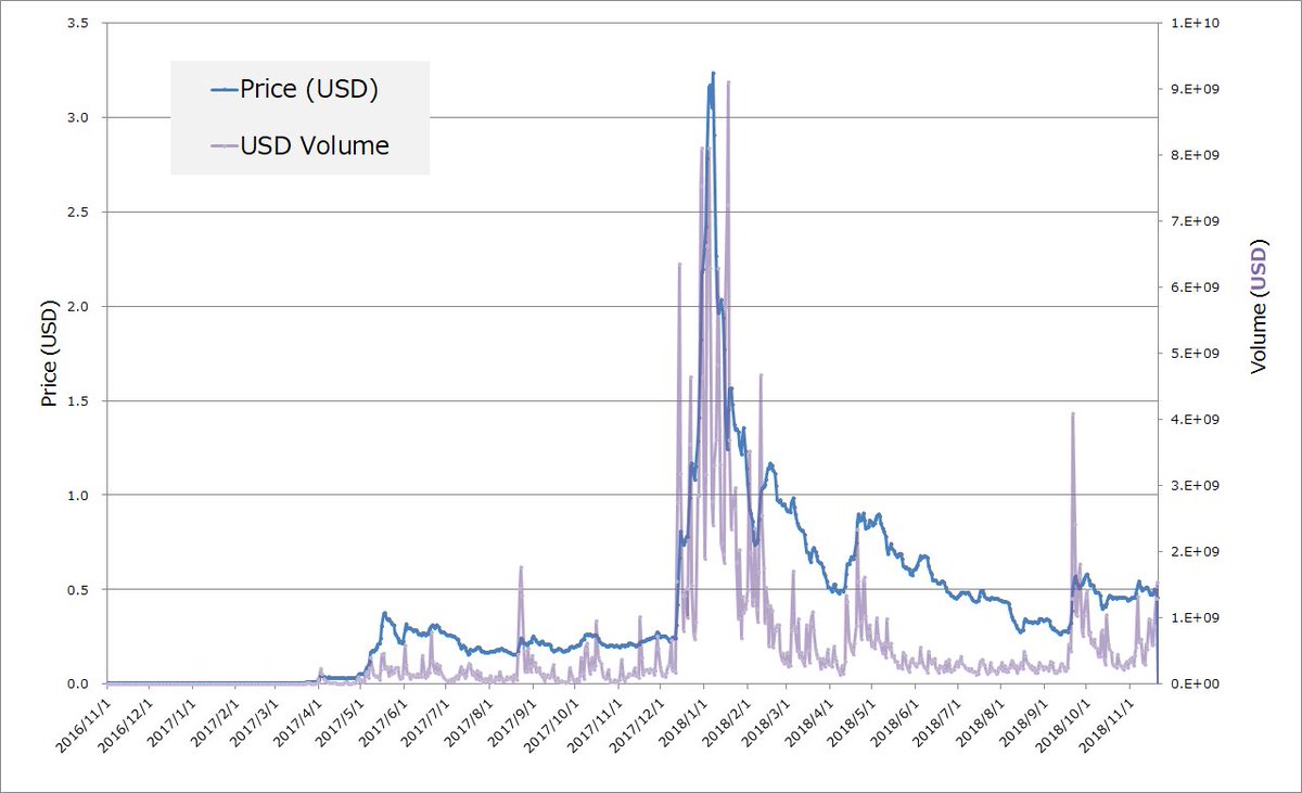 Because trade volume is also strongly affected by appreciation and volatility. So we can hardly find an effect of liquidity provision by investors getting into the markets: volume varies with price hikes & drops. Also many spikes are seen along with big volatility. (See the Fig.)