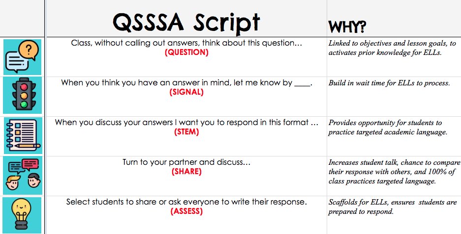 MrsGill_'s tweet photo. Fantastic dialogue about QSSSA with Ts today.  I encouraged them to try it as I've seen Ss more engaged, and produce more language with this strategy than any other!  @Jechev @SIOPModel  (they loved your video @MsSalvac 😉) 

Link:https://t.co/jVi5S4fu0d https://t.co/m9CWtkTC34