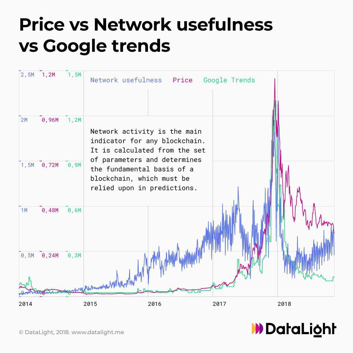 Correlation between Bitcoin usefulness, price and search frequency.