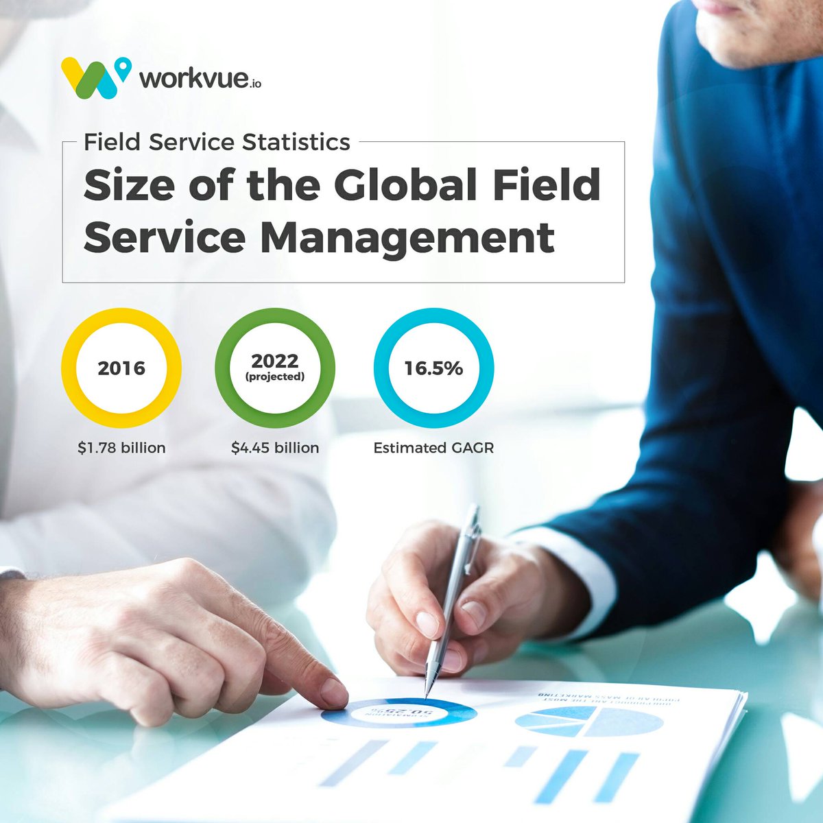 WorkVue's tweet photo. Here's an interesting fact on the estimated size of the global field service management come 2022.
Aren't you glad you're part of a fast growing industry?
Let's work together.
#WorkVueSoftware #FieldManagementSoftware https://t.co/m1V7EY2Y5L