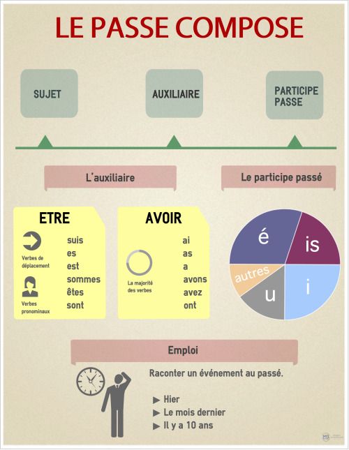 CUI_oficial's tweet image. Repasamos en #Francés 🇨🇵️  #PasséComposé