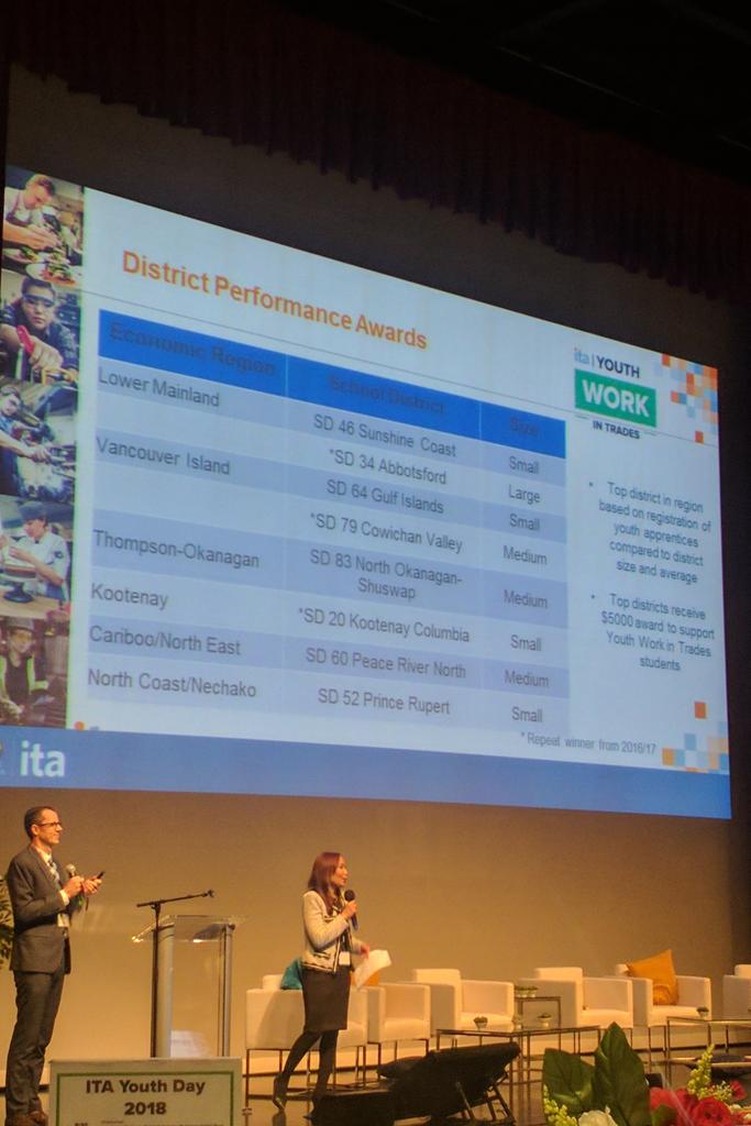 Enormous congratulations to School District 83 who was recognised at ITA Youth Day 2018 as the top district in the region based on registered youth Apprentices! 🎉 Well done, students! Keep up the great work! @sd83schools @ita_youth @ita_bc #Congrats 👏 #northokanagan #shuswap