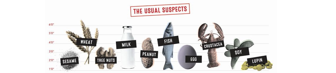 NSWFoodAuth's tweet photo. The Usual Suspects are the 10 foods that cause around 90% of food allergic reactions.
An estimated 1 in 20 children (under 5 years of age) and about 2 in 100 adults are affected by a food allergy.
Consumer info, https://t.co/Y6gANBZfuI
Food business info, https://t.co/Vd3mooFy3M https://t.co/qK3GaIwJSH