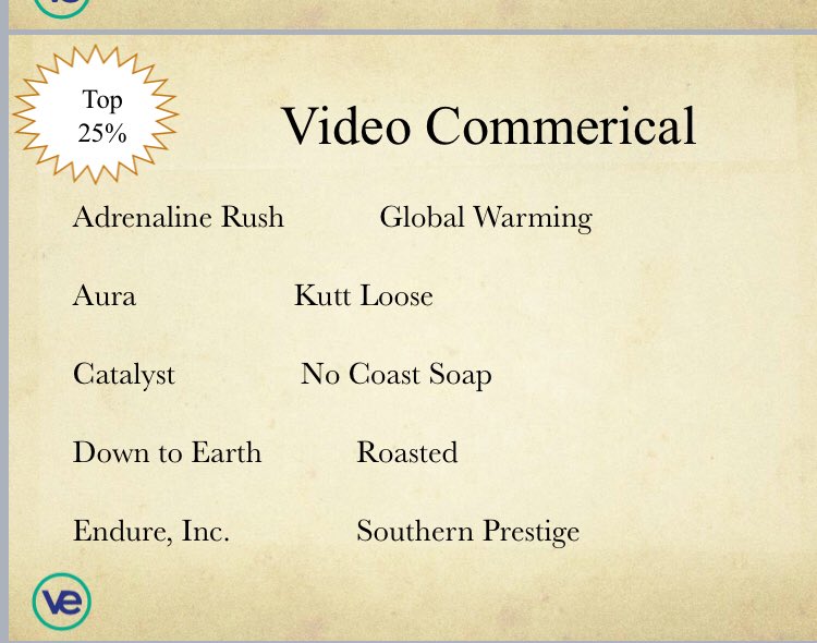 VeiRoasted's tweet photo. Congrats to our production crew on finishing Top 10 @MidwestVEI for our Video Commercial! Thanks to Josh, Craig and our feisty staff at THS! https://t.co/tF3Lyxo5UB