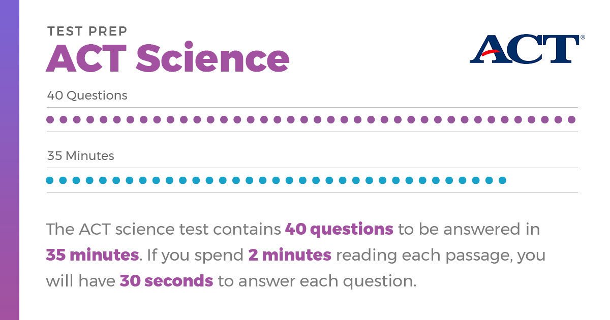ACTStudent's tweet photo. The ACT science test is a 40-question, 35-minute test that measures the interpretation, analysis, evaluation, reasoning, and problem-solving skills required in the natural sciences. https://t.co/HTe0KM3mkh