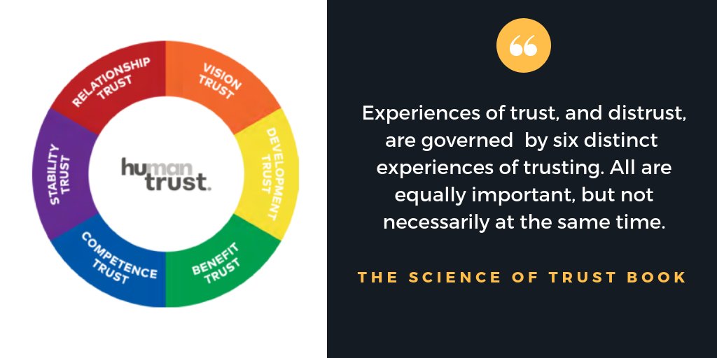 Our years of experience and research helped us develop our HuTrust Model, which shows the six dimensions of trust. Click here to register to our breakfast seminar: ow.ly/tYX630mI4cJ