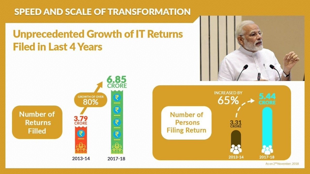akshaychanders's tweet image. #CorruptCongressFearsDemo
Unprecedented Growth Of IT Returns Files in Last 4 Years
via NaMo App