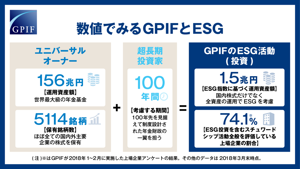 GPIFは国内外の様々な企業・発行体に幅広く投資し、投資期間は長期にわたります。GPIFにとっては市場全体の持続的かつ安定的な成長が不可欠であるため、#ESG  （環境・社会・ガバナンス）の考慮を推進しています。 https://t.co/jDSbktePax