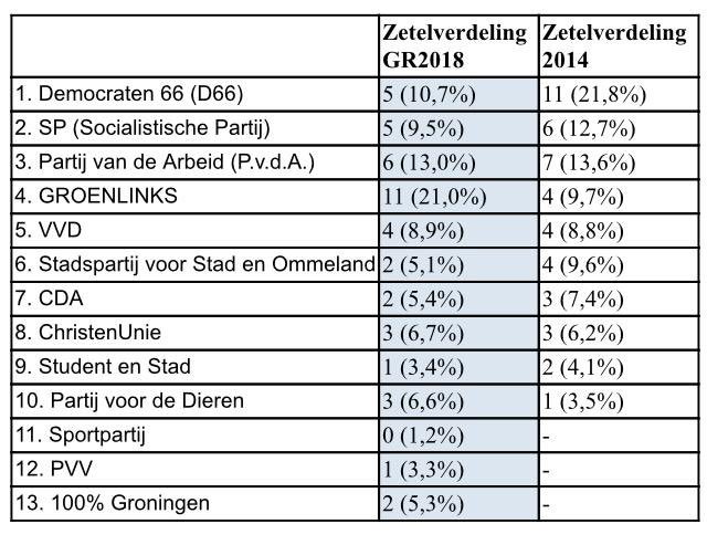 frank_brander's tweet photo. Het leukste van #gr050 #gr2018 is een nieuwe #raad050 voor op de twittert (1/2). Welkom!
@lucywobma
@JulianBushoff
@MirjamWijnja
@BeenJasper
@HansSietsma
@IetjeJacobs
@GerbenBrandsema
@DuitMarten
@Kirstendewrede
@PVVKesteren https://t.co/nMsiy5qS3D