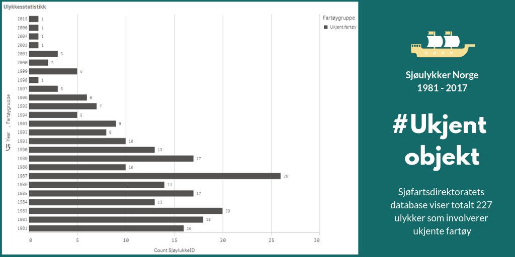 Man skal ikke spøke med ukjente objekt #HelgeIngstad. De siste 37 årene er det registrert hele 227 ulykker som involverer mystiske objekt i norske farvann. Fra værstingåret 1987 (26 ulykker) er det heldigvis blitt mye tryggere med årene. #norsksokkel #Hordaland #mystisk