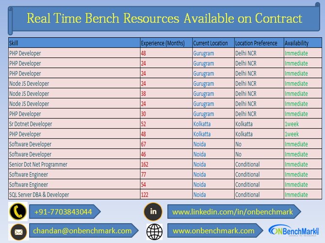 OnBenchMark's tweet photo. Bench Resource Hotlist- Explore the potential of Networking and Join https://t.co/6oICTieKnD 
#ITResources #Outsourcing #SoftwareResources #PHP #Node #Net #Hiring #ITOutsourcing #BenchResources #ContractResources #TemporaryStaffing #FlexiStaffing #Recruitment #TalentAcquisition https://t.co/kKQ7hG5KKX