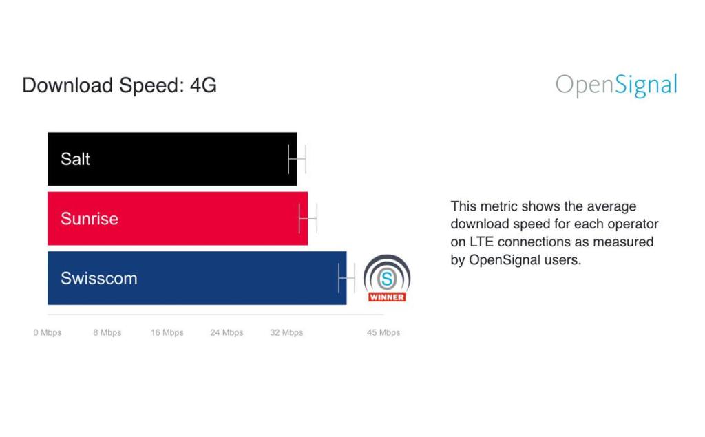 xavierstuder's tweet image. Réseau 4G en Suisse: Swisscom le plus rapide, Sunrise le plus disponible? xavierstuder.com/2018/11/22/res…