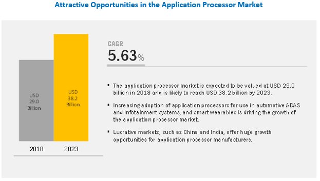 Angeldesouza01's tweet image. #ApplicationProcessor Market: Market Shares, Trends, Top Key Players, Industry Overview and Global Forecast to 2023
Know more Download PDF Brochure @ tinyurl.com/yawpqpqb
#processor #Wearables #pc #technology #computers #Electronics
