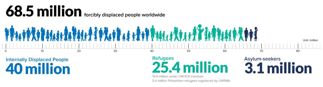 The_PolicyShop's tweet photo. Over 68 million people were displaced across the world in 2017 – the highest levels of global displacement on record. 

As this number continues to grow, Australia must examine its policy response to the global refugee crisis.

https://t.co/sajKVJ3VPP https://t.co/K7R3PeF0sG