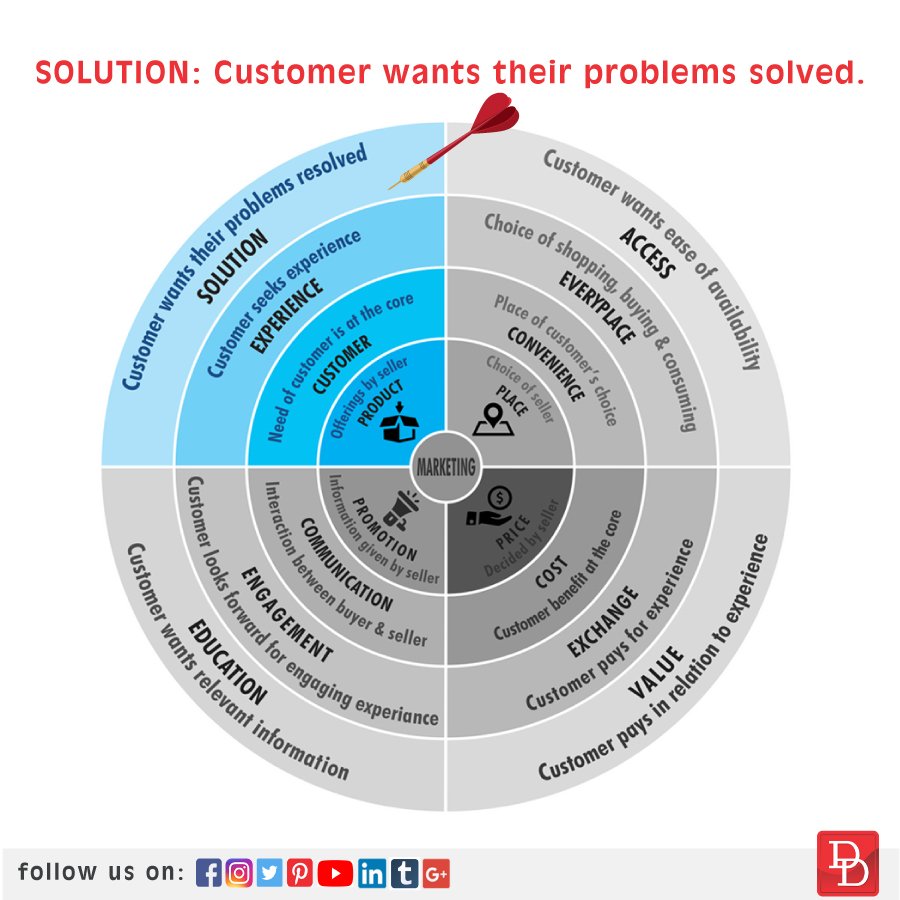 DesignDenMedia's tweet image. Institutional customers are looking at the resolution of the issues faced. Hence, for these institutional users, the solution is at the front. Hence, there is an evolution of the marketing technique of SAVE over 4 C’s.
Visit our website:- designden.in