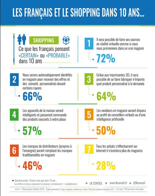 JeromeMONANGE's tweet photo. #futureofretail quel shopping dans 10 ans ?  V @obs_cetelem  #iot et #réalitévirtuelle feront parti de notre quotidien mais les #magasins seront toujours là https://t.co/ZJV9edqX5K