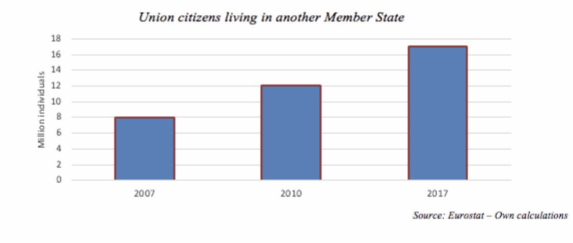 alemannoEU's tweet photo. 🇪🇺 How many EU citizens live in another country? The answer is - for the first time - higher than the famous and infamous 3% @EU_Eurostat reported by #Playbook but of course intra-state mobility is significantly higher on a temporary basis https://t.co/oE04gMNfGO