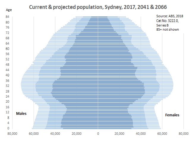 AlphaAlison's tweet image. #Sydney projected pop under @ABSStats medium assumptions (series B) grows from 5.1m (2017) to 7.5m (2041) &amp;amp; 9.7m (2066). Age groups to grow most in next 25 years are 40-50 year olds