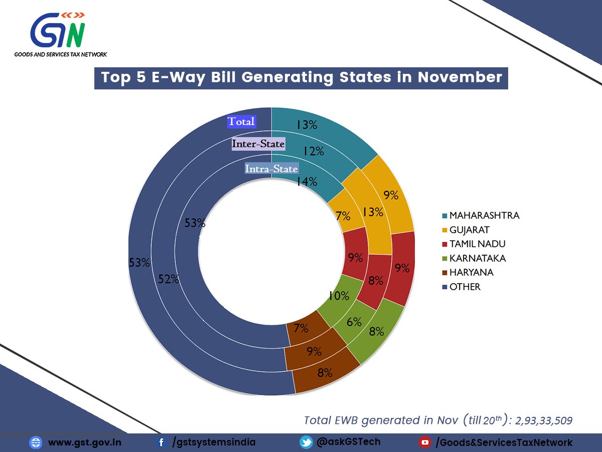 An analysis of top 5 E-Way Bill generating states in the month of November.
