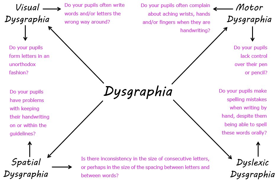 DysgraphiaHelp's tweet photo. Do you or does someone you know have dysgraphia?
Find out more: https://t.co/O8Rxn2l9hP

(This graphic was made for teachers but it is of course completely relevant for parents and adult individuals) https://t.co/5PAK5yVzuj