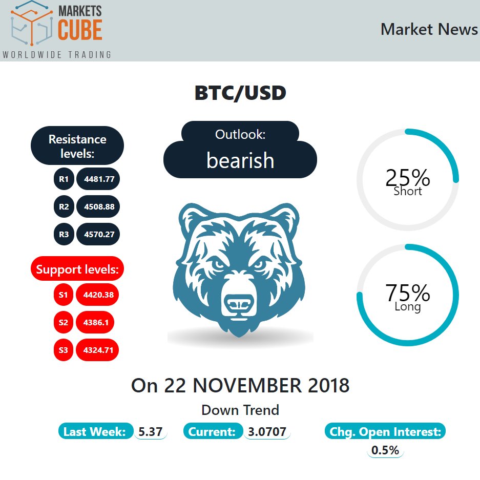 MarketsCube's tweet photo. BTC/USD Market News on 22 November 2018: Down trend. The BTC/USD currecypair is currently trading around 4446.51. It bearish outlook. The rate has down trend. Keep for updates! #marketscube #forex #currencypair #btc #usd #btcusd #fx #forextrading #trading #news https://t.co/KOHmFWexmS